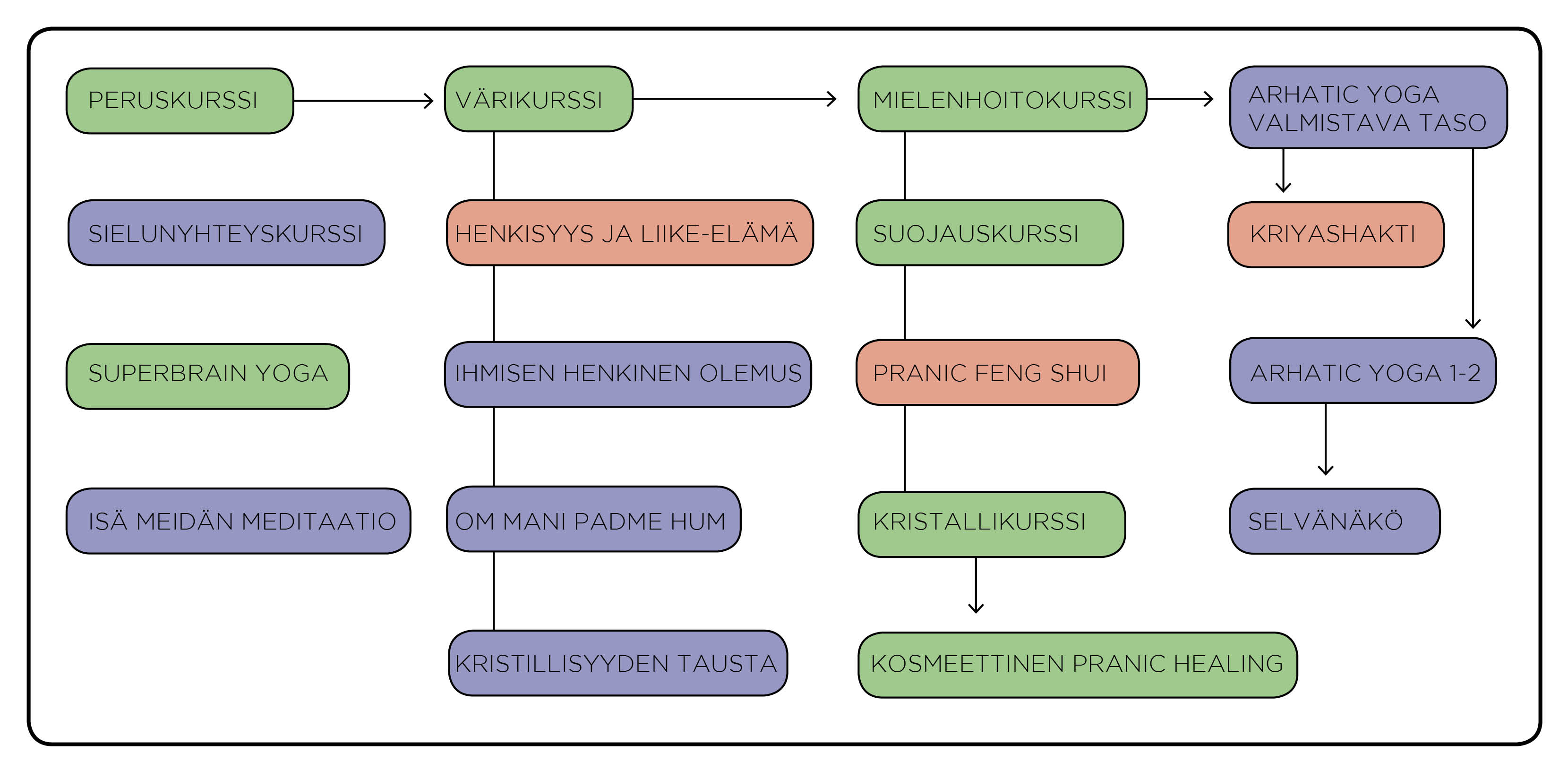 diagram-ph-kurser-finska